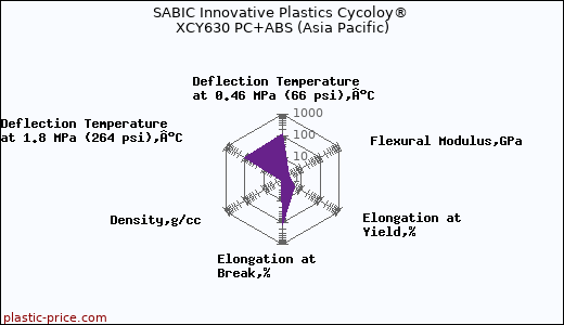 SABIC Innovative Plastics Cycoloy® XCY630 PC+ABS (Asia Pacific)