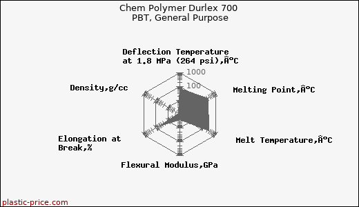 Chem Polymer Durlex 700 PBT, General Purpose