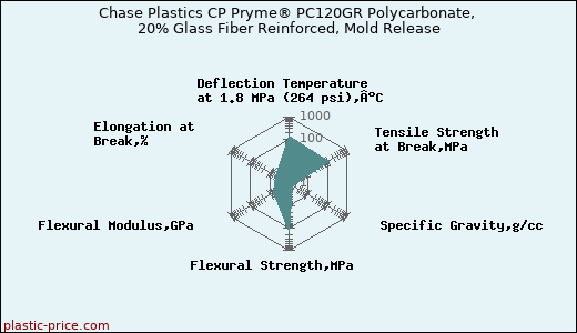 Chase Plastics CP Pryme® PC120GR Polycarbonate, 20% Glass Fiber Reinforced, Mold Release