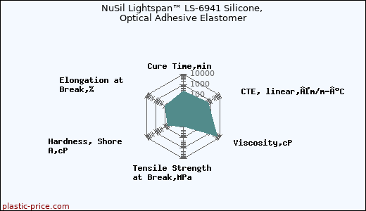 NuSil Lightspan™ LS-6941 Silicone, Optical Adhesive Elastomer