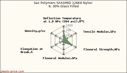 Sax Polymers SAXAMID 126K6 Nylon 6, 30% Glass Filled