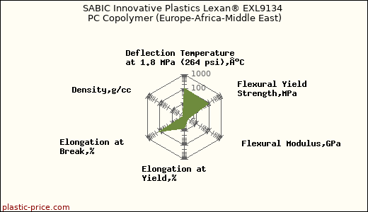 SABIC Innovative Plastics Lexan® EXL9134 PC Copolymer (Europe-Africa-Middle East)