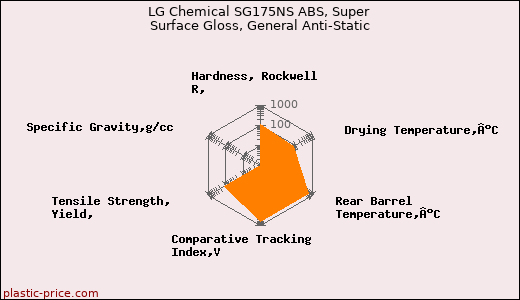LG Chemical SG175NS ABS, Super Surface Gloss, General Anti-Static