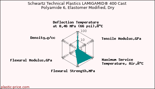 Schwartz Technical Plastics LAMIGAMID® 400 Cast Polyamide 6, Elastomer Modified, Dry