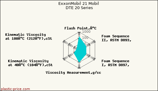 ExxonMobil 21 Mobil DTE 20 Series
