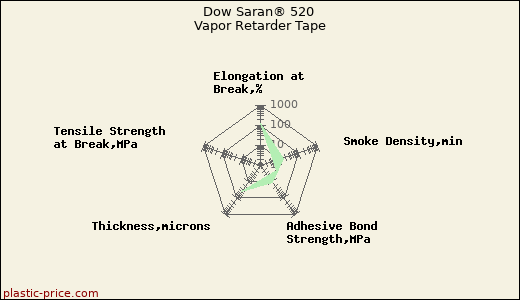 Dow Saran® 520 Vapor Retarder Tape