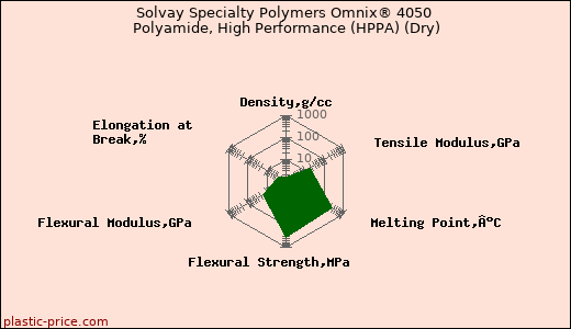Solvay Specialty Polymers Omnix® 4050 Polyamide, High Performance (HPPA) (Dry)