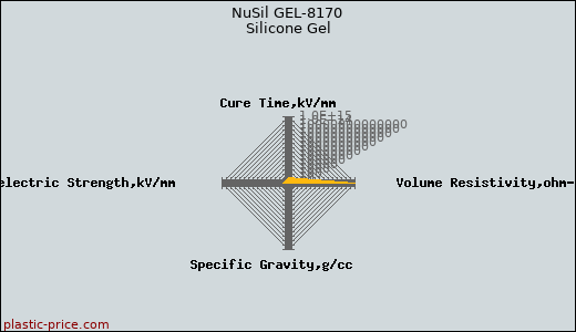 NuSil GEL-8170 Silicone Gel