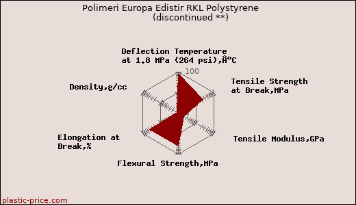 Polimeri Europa Edistir RKL Polystyrene               (discontinued **)