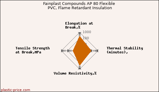 Fainplast Compounds AP 80 Flexible PVC, Flame Retardant Insulation