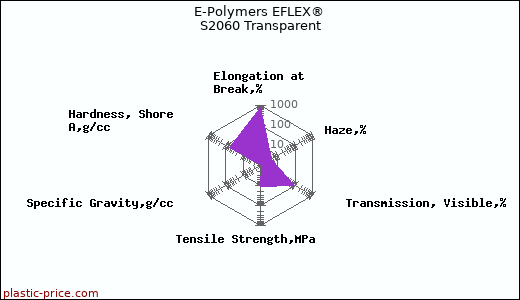 E-Polymers EFLEX® S2060 Transparent