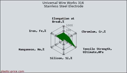Universal Wire Works 316 Stainless Steel Electrode