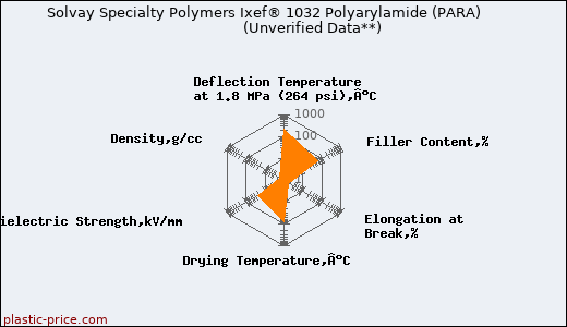 Solvay Specialty Polymers Ixef® 1032 Polyarylamide (PARA)                      (Unverified Data**)