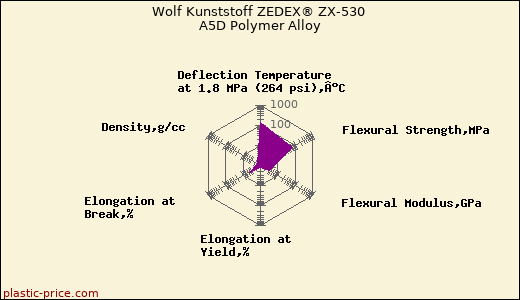 Wolf Kunststoff ZEDEX® ZX-530 A5D Polymer Alloy