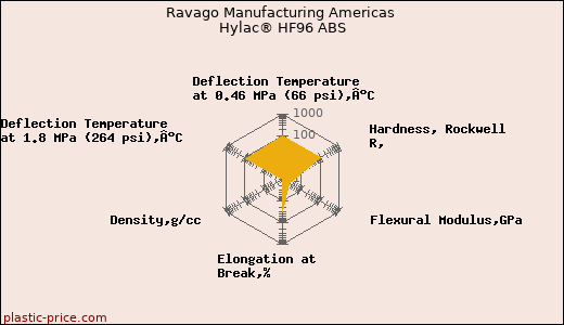 Ravago Manufacturing Americas Hylac® HF96 ABS
