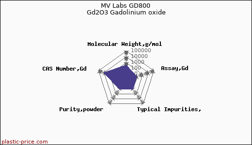 MV Labs GD800 Gd2O3 Gadolinium oxide