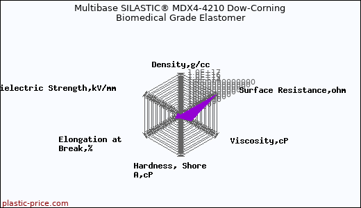 Multibase SILASTIC® MDX4-4210 Dow-Corning Biomedical Grade Elastomer