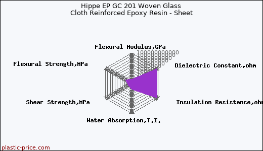 Hippe EP GC 201 Woven Glass Cloth Reinforced Epoxy Resin - Sheet