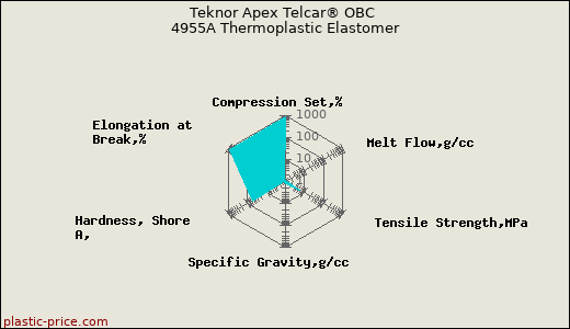 Teknor Apex Telcar® OBC 4955A Thermoplastic Elastomer
