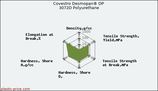 Covestro Desmopan® DP 3072D Polyurethane