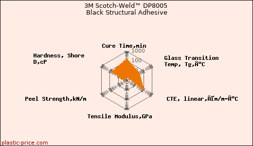 3M Scotch-Weld™ DP8005 Black Structural Adhesive