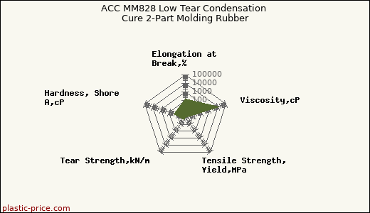 ACC MM828 Low Tear Condensation Cure 2-Part Molding Rubber