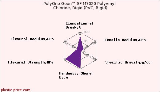 PolyOne Geon™ SF M7020 Polyvinyl Chloride, Rigid (PVC, Rigid)