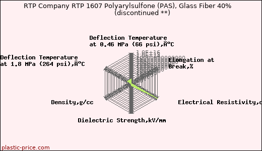 RTP Company RTP 1607 Polyarylsulfone (PAS), Glass Fiber 40%               (discontinued **)