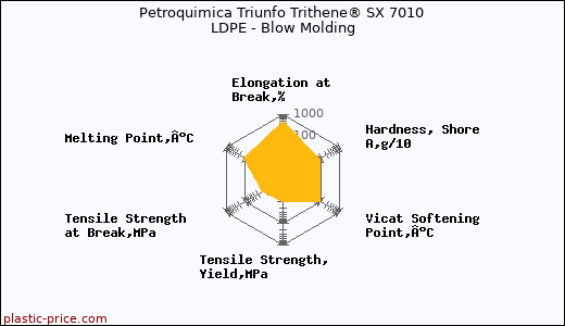 Petroquimica Triunfo Trithene® SX 7010 LDPE - Blow Molding
