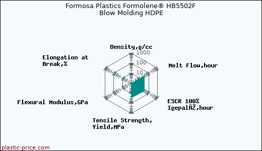 Formosa Plastics Formolene® HB5502F Blow Molding HDPE