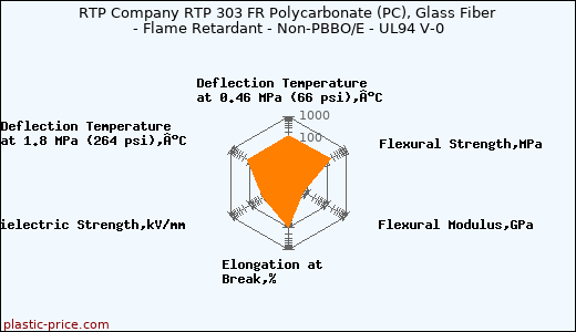 RTP Company RTP 303 FR Polycarbonate (PC), Glass Fiber - Flame Retardant - Non-PBBO/E - UL94 V-0