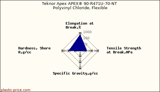 Teknor Apex APEX® 90-R471U-70-NT Polyvinyl Chloride, Flexible