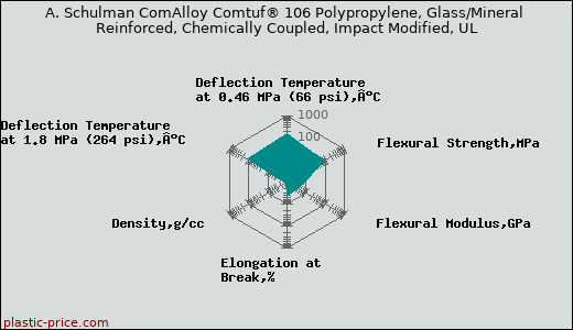 A. Schulman ComAlloy Comtuf® 106 Polypropylene, Glass/Mineral Reinforced, Chemically Coupled, Impact Modified, UL