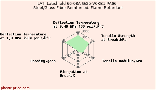 LATI Latishield 66-08A G/25-V0KB1 PA66, Steel/Glass Fiber Reinforced, Flame Retardant