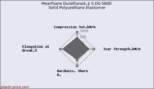 Mearthane Durethaneâ„¢ S DS-560D Solid Polyurethane Elastomer