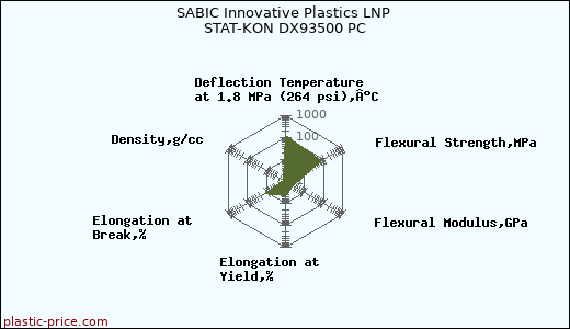 SABIC Innovative Plastics LNP STAT-KON DX93500 PC
