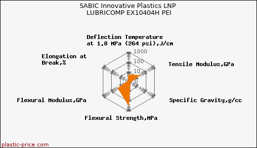 SABIC Innovative Plastics LNP LUBRICOMP EX10404H PEI