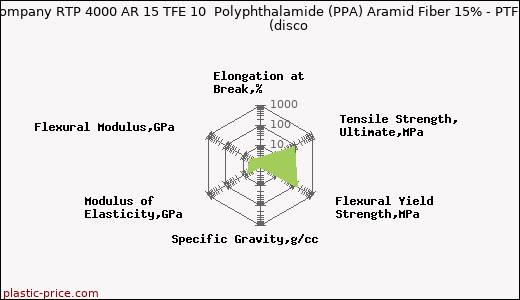 RTP Company RTP 4000 AR 15 TFE 10  Polyphthalamide (PPA) Aramid Fiber 15% - PTFE 10%               (disco