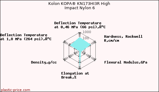 Kolon KOPA® KN173HI3R High Impact Nylon 6