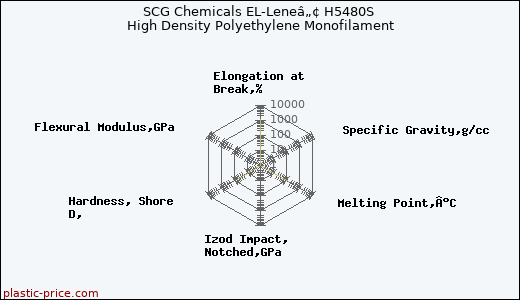 SCG Chemicals EL-Leneâ„¢ H5480S High Density Polyethylene Monofilament