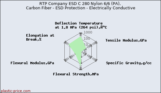 RTP Company ESD C 280 Nylon 6/6 (PA), Carbon Fiber - ESD Protection - Electrically Conductive