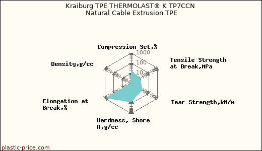Kraiburg TPE THERMOLAST® K TP7CCN Natural Cable Extrusion TPE