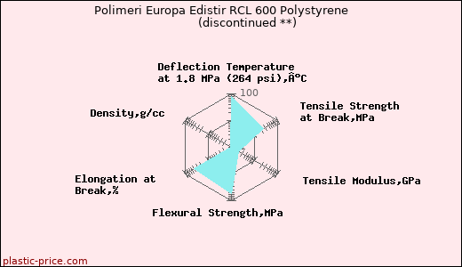Polimeri Europa Edistir RCL 600 Polystyrene               (discontinued **)