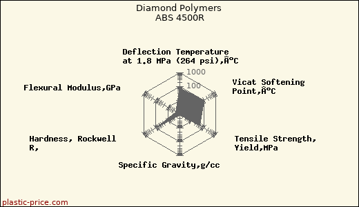 Diamond Polymers ABS 4500R