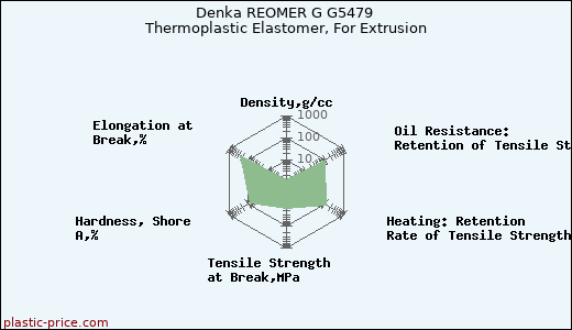 Denka REOMER G G5479 Thermoplastic Elastomer, For Extrusion
