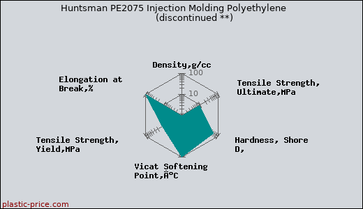 Huntsman PE2075 Injection Molding Polyethylene               (discontinued **)