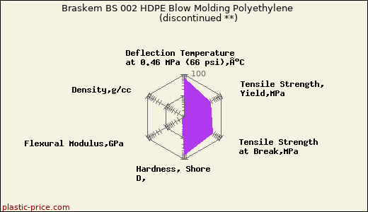 Braskem BS 002 HDPE Blow Molding Polyethylene               (discontinued **)