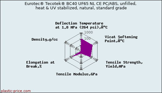 Eurotec® Tecotek® BC40 UF65 NL CE PC/ABS, unfilled, heat & UV stabilized, natural, standard grade