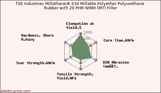 TSE Industries Millathane® E34 Millable Polyether Polyurethane Rubber with 20 PHR N990 (MT) Filler