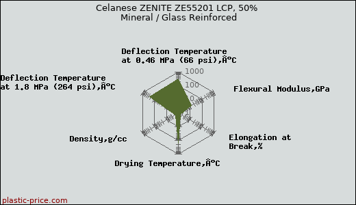 Celanese ZENITE ZE55201 LCP, 50% Mineral / Glass Reinforced